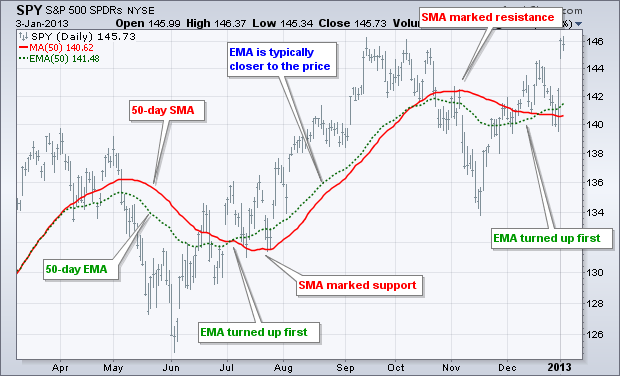 Simple and Exponential Moving Averages_1