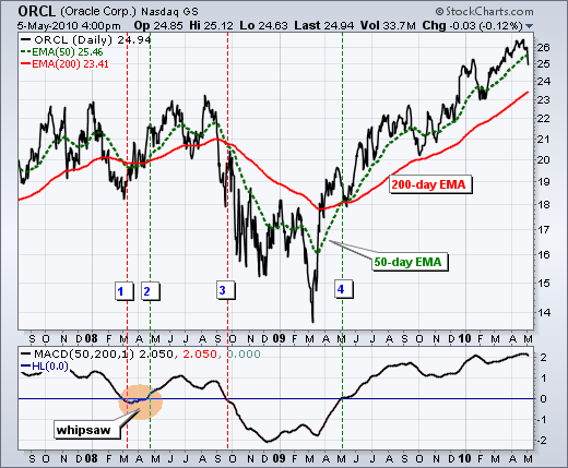 Simple moving average