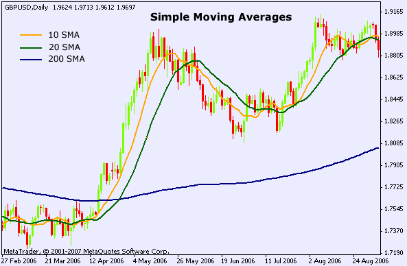 Moving Averages Simple and Exponential Moving Averages Simple and Exponential