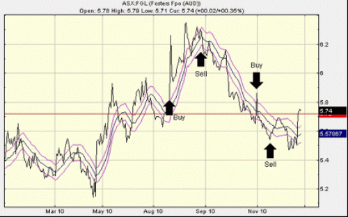 Moving Averages That Work