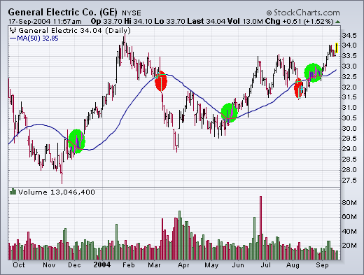 Moving Averages That Work