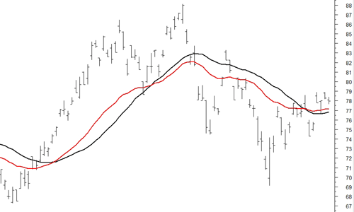 Moving Averages