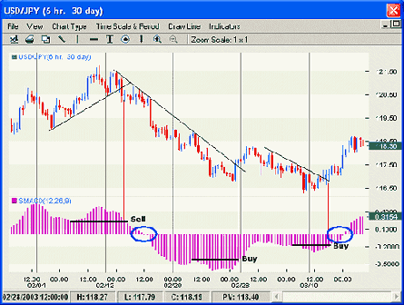 MACD (Moving Average Convergence Divergence)