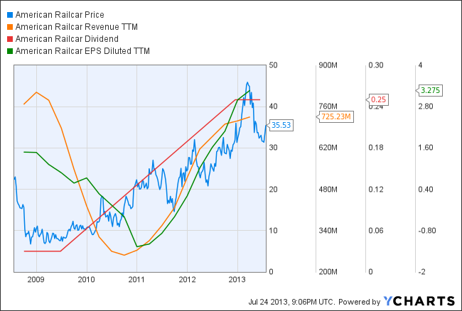 Multiple of Earnings Multiple of Earnings