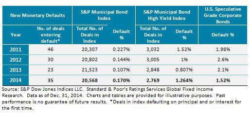Municipal Bond Disclosure Municipal Bond Disclosure