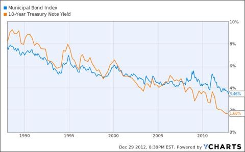 Is Now the Time to Buy Bonds For Dummies