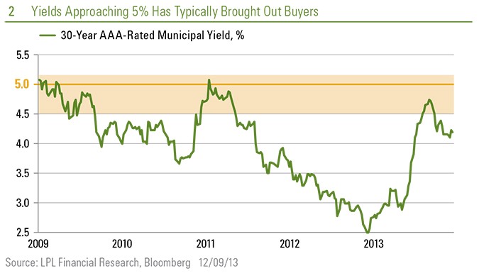 Municipal Bonds 2014 Market Outlook