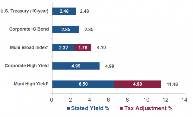 Municipal Bonds 2014 Market Outlook