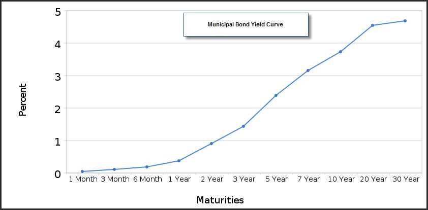 Investing in Municipal Bonds Taxes on Municipal Bonds Municipal Bond Rates