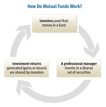 How to invest in funds