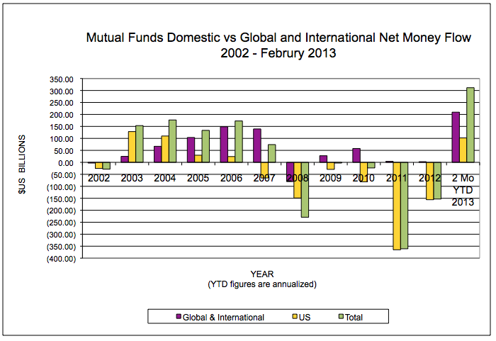 Investing Why Invest In International Equity Mutual Funds_1 Investing Why Invest In International Equity Mutual Funds_1