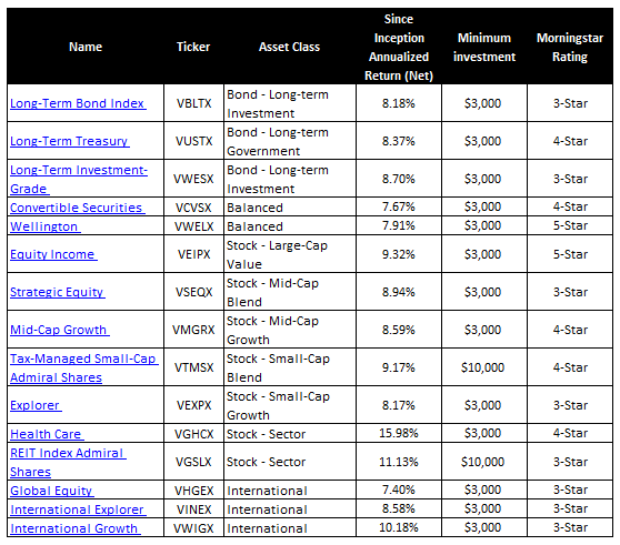 10 Best Mutual Funds for 2012 & 2013