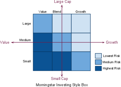 How to Read a MorningStar Mutual Fund Style Box