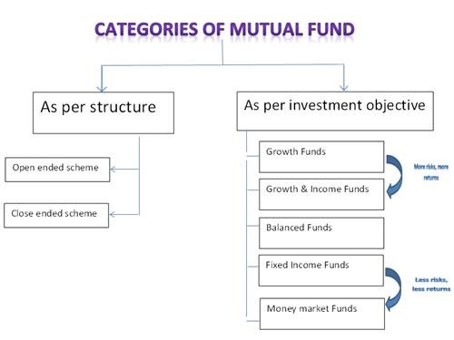 Types of Mutual Funds Asset Class Categories