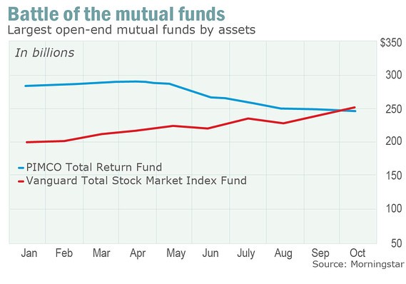 Mutual Funds Open Ended