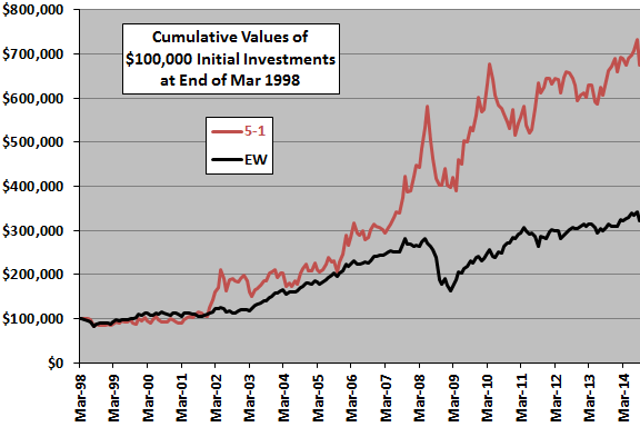 All Vanguard mutual funds by asset class