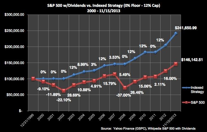 Mutual Funds Versus Index Annuities