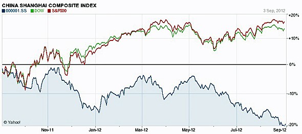 Four Charts Shanghai S P 500 and the Dow