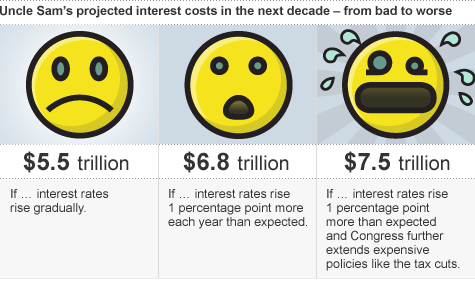 National Debt Could Skyrocket As Interest Rates Rise