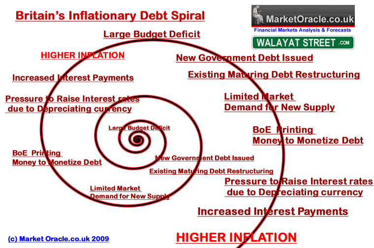 National Debt Printing Money and Inflation