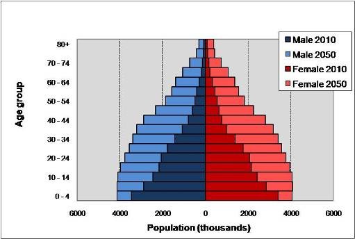 National Economic Social Council Population Distribution and Economic Development Trends and