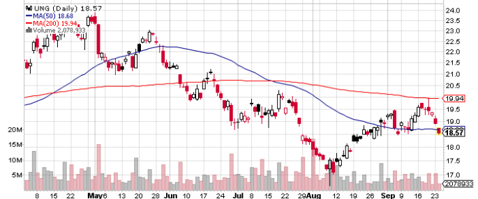 Natural Gas ETF guide