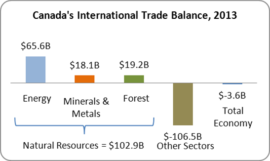 Natural resource trade and investment