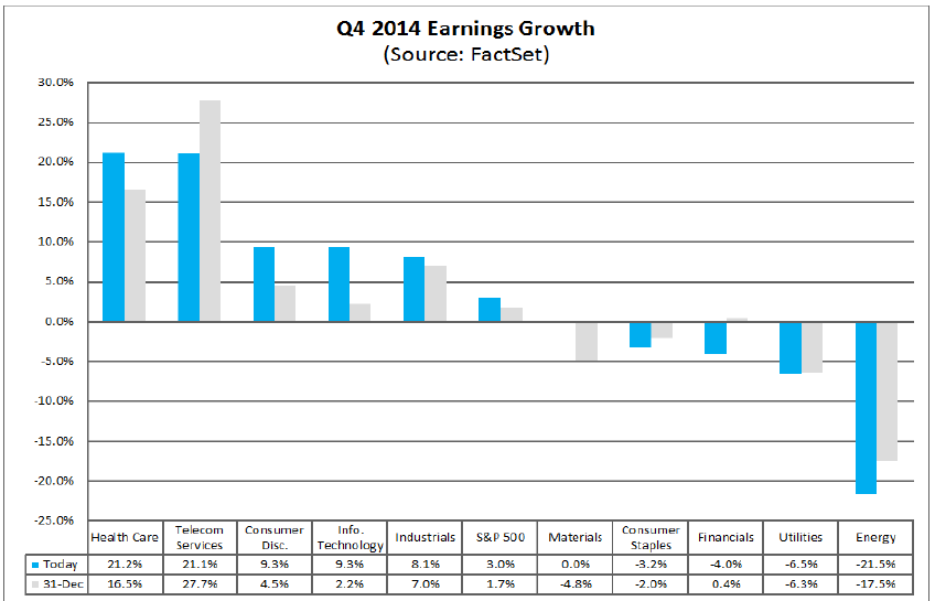 Negative Revenue Growth for S P 500 Companies Signals Recession