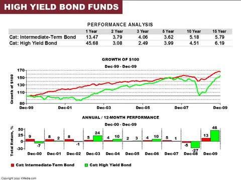 Neuberger Berman High Yield Strategies Fund In Leverage Refinancing