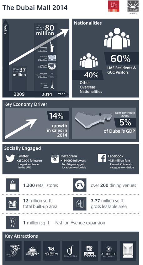 New Dubai projects GDP growth to spur retail activity Emirates 24