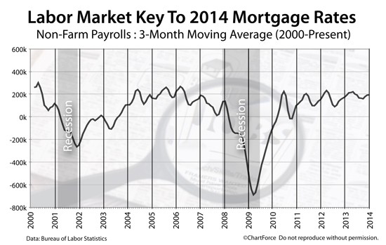 New Home Purchases Rise Due to Low Mortgage Rates Job Gains