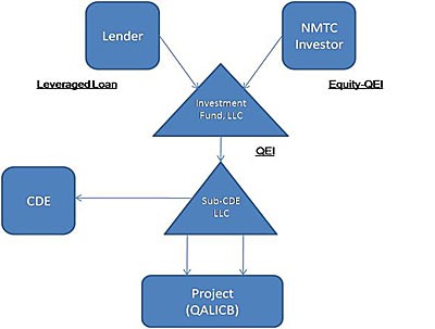 New Markets Tax Credit New Markets Tax Credit