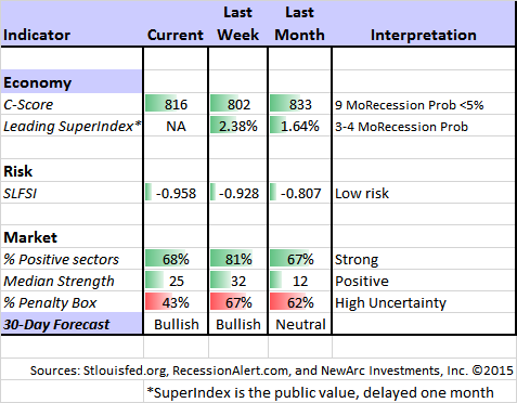 News or Noise Big Week for Economic Reports