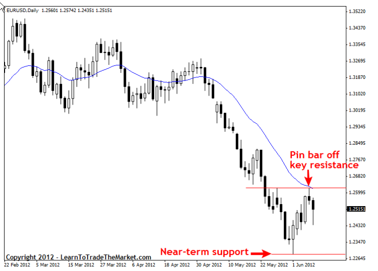 Weekly Forex Price Action Outlook