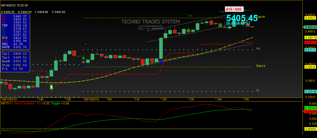 Nifty futures Chart intra day trading system setup RSI Relative Strength Index