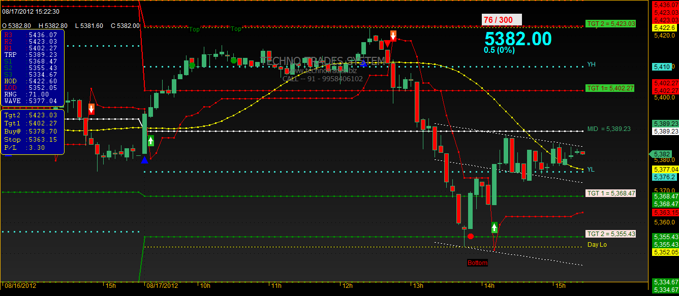 Nifty futures Chart intra day trading system setup RSI Relative Strength Index