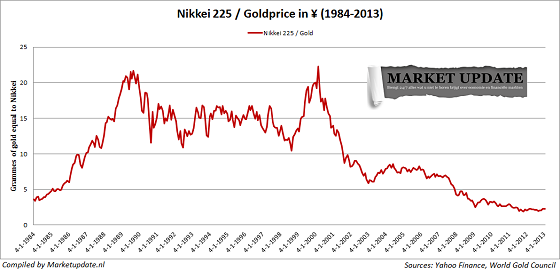 Nikkei 225 Stock Market Index Historical Graph (Japan)