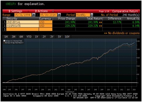 NonCyclical Sectors Outperforming Cyclical Sectors