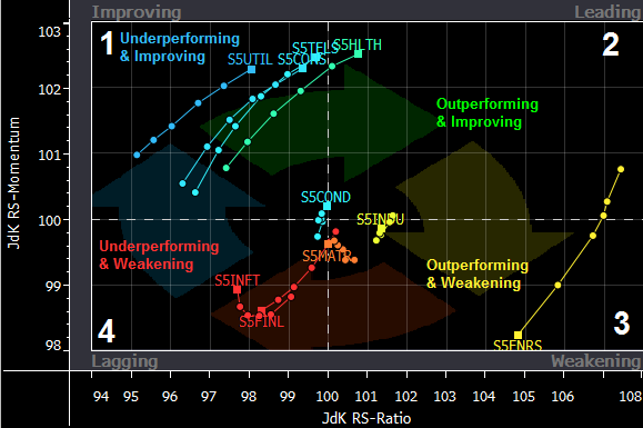 NonCyclical Sectors Outperforming Cyclical Sectors