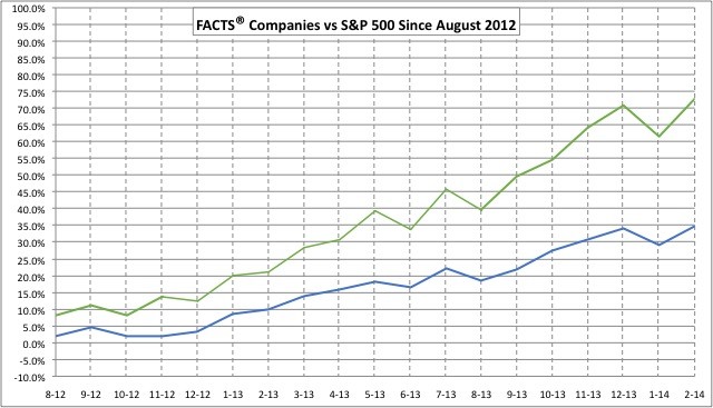 Number of Companies in S P 500® and Fortune 500® Reporting on Sustainability More Than Doubles