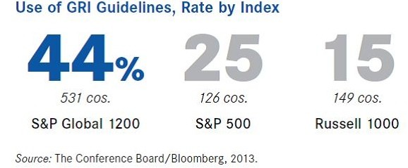 Number of Companies in S P 500® and Fortune 500® Reporting on Sustainability More Than Doubles