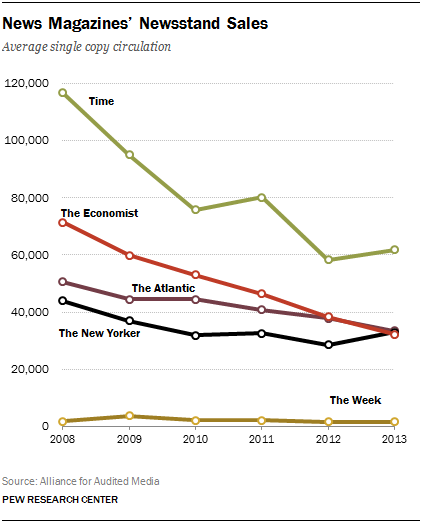 Number Of StartUps Drop 24% Leading Global Decline