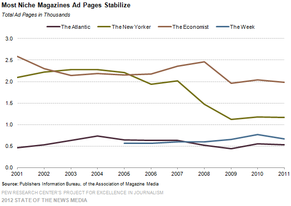 NYT Pre Earnings Revenue Growth From Digital Platforms As Print Ads And Subscription Suffer