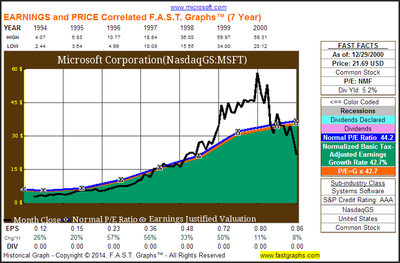 Observations How Much Will a $10 000 Investment Grow to in 10 Years