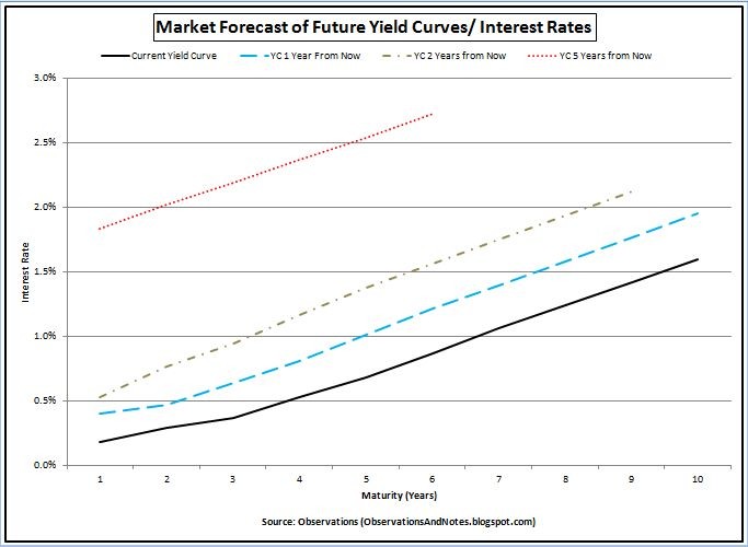 Observations How the Stock Market Projection Model Works