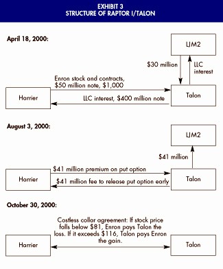 Off Balance Sheet Financing with Special Purpose Entity (SPE)