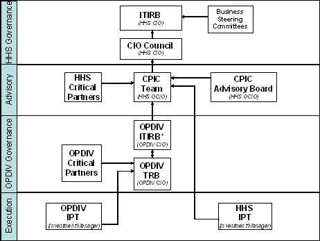 Office of the Chief Information Officer IT Capital Planning & Investment Control DOC