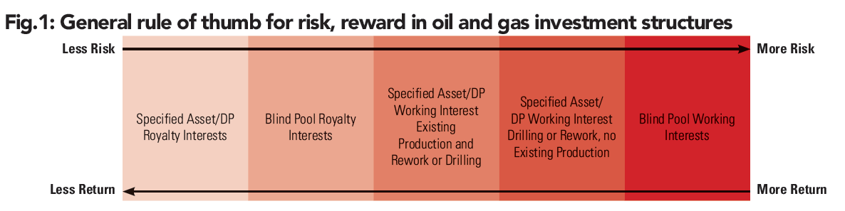 Oil and Gas Investing