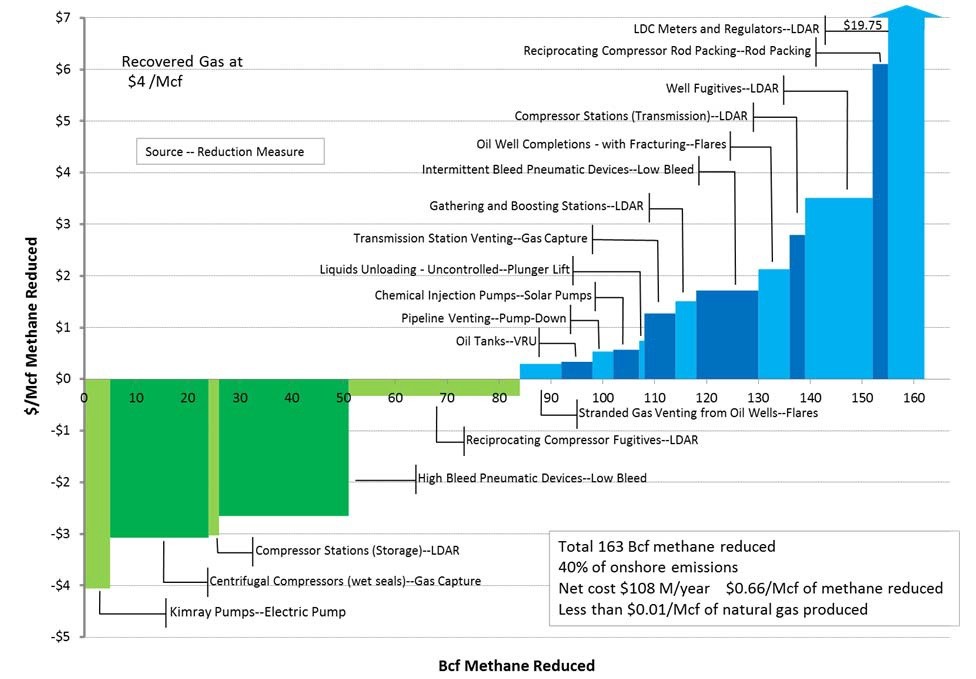 Oil Companies Investing in Methane Leaks