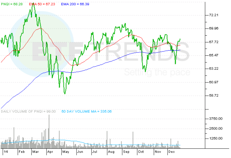 “Old Tech” ETFs Are Better RiskReward Prospects Than “New Tech” ETFs